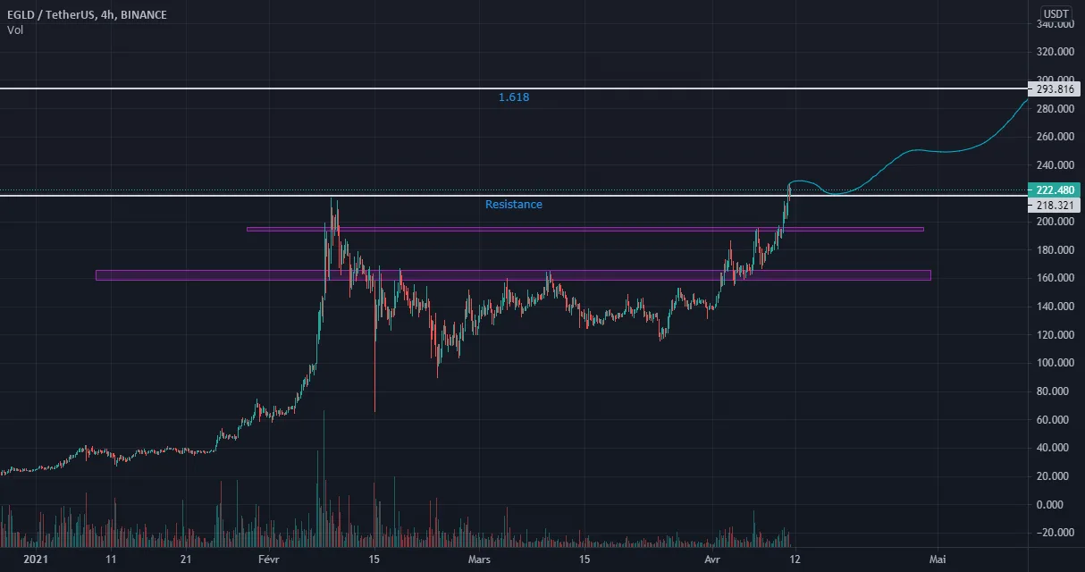 EGLD :D pour BINANCE:EGLDUSDT par titidu8514