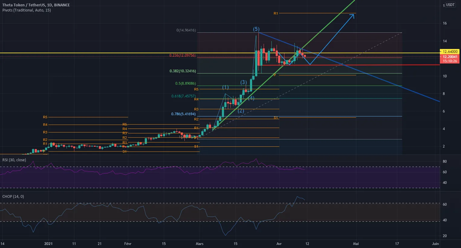 Theta pour BINANCE:THETAUSDT par onlygeekofcourse