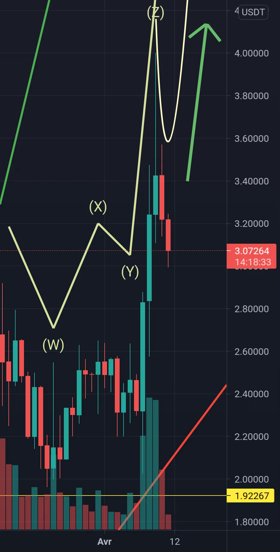 Petite analyse test pour BINANCE:ENJUSDT par yoann95150