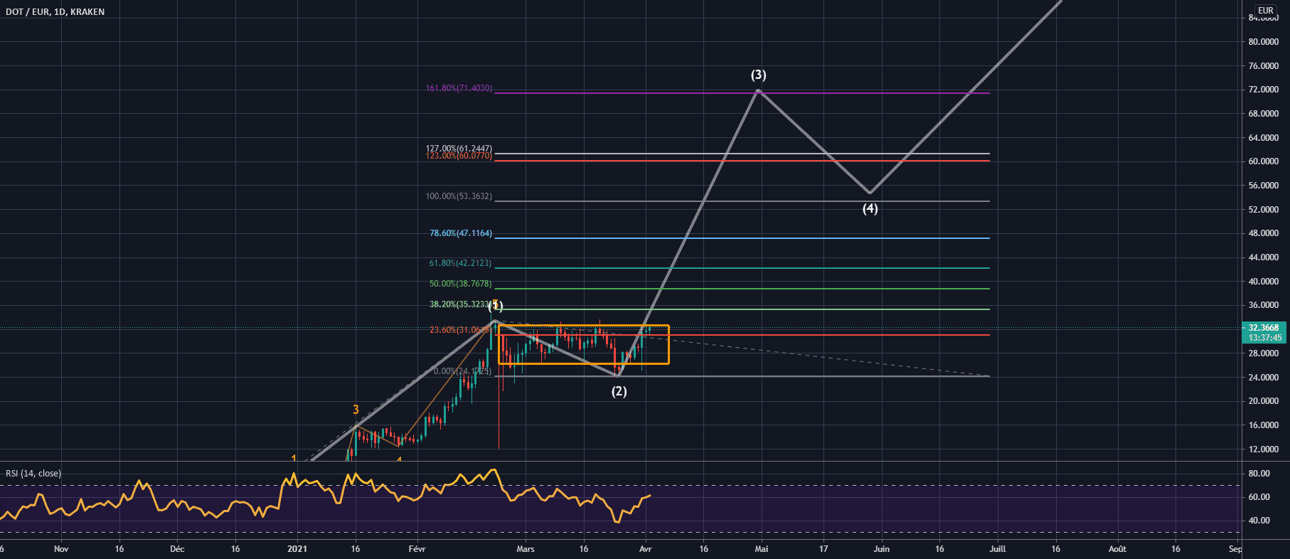 DOT EUR pour KRAKEN:DOTEUR par Sheldon159