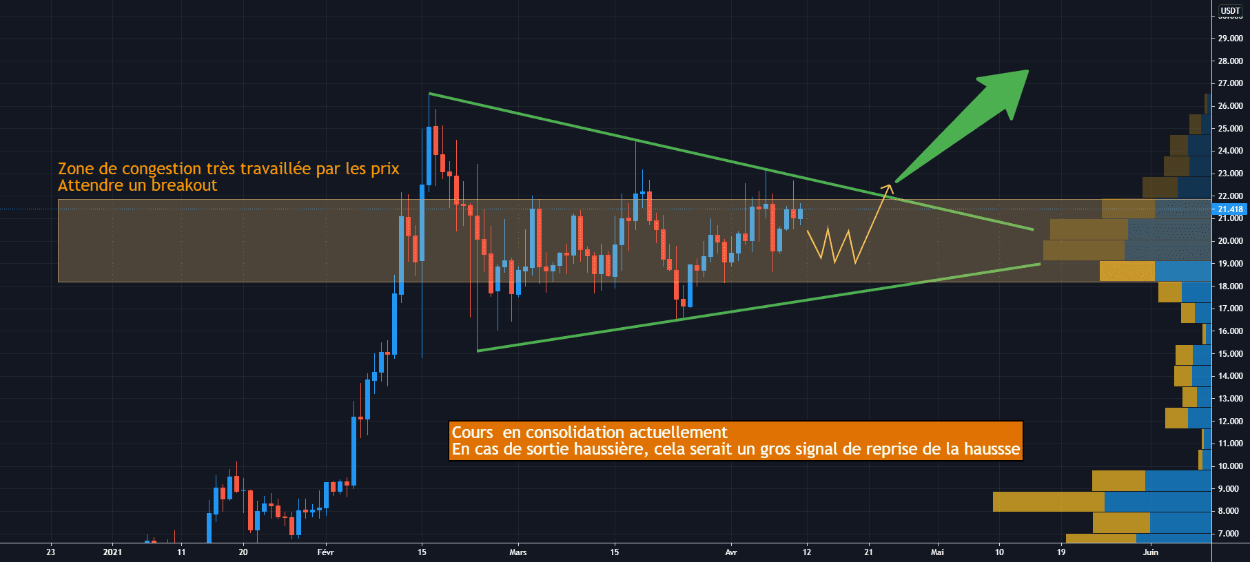 ATOM/USDT D1 : En attente du signal haussier pour BINANCE:ATOMUSDT par Antoine-Diabolo