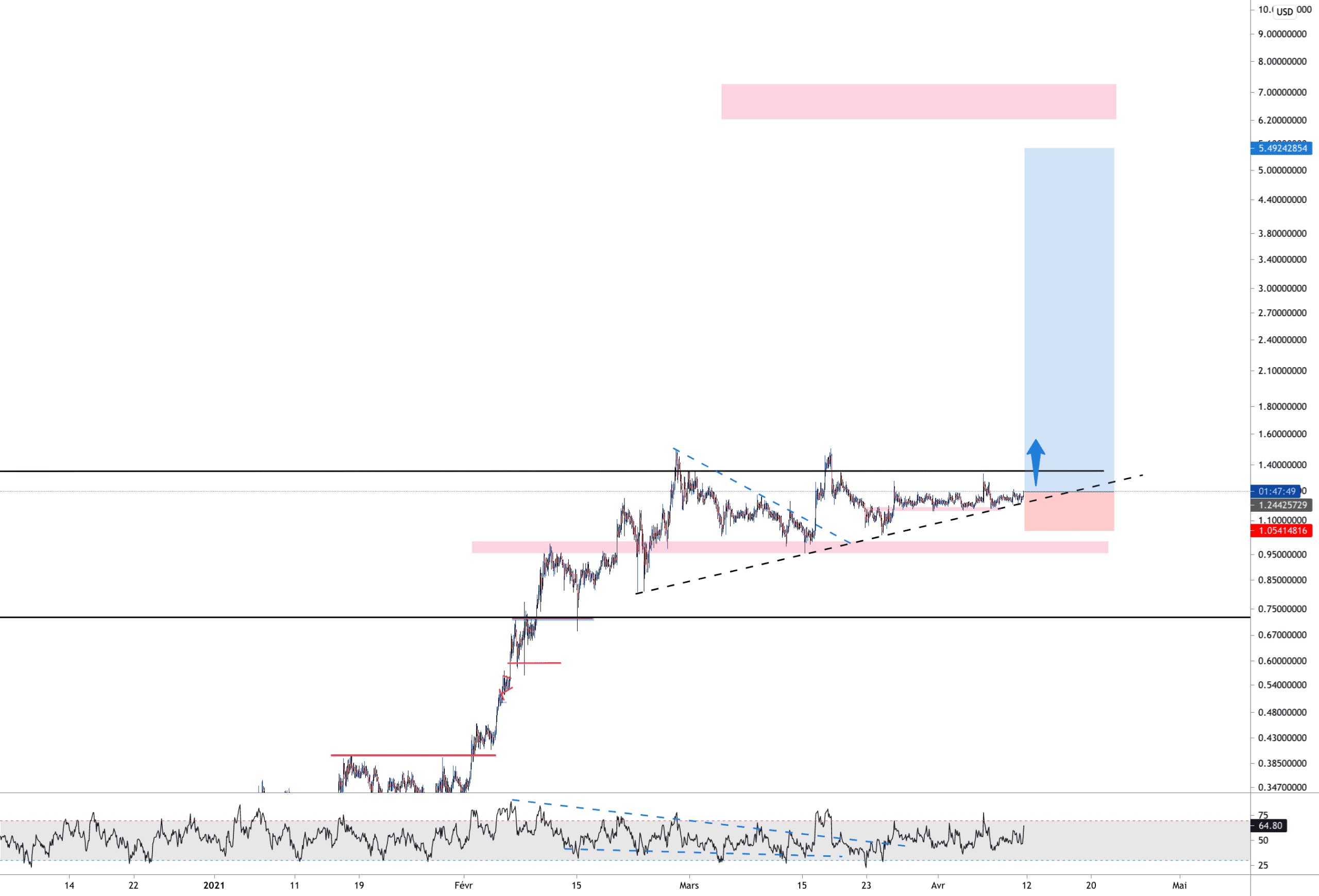 ADA STILL CONSOLIDATING pour BINANCE:ADAUSD par Aicky92