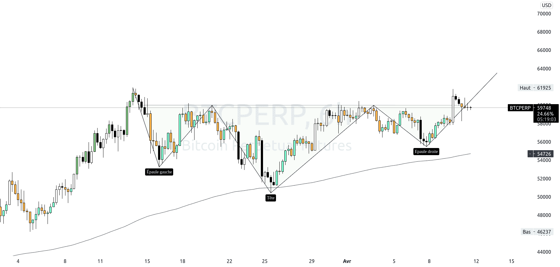 BTC-PERP : Il est temps. pour FTX:BTCPERP par HarlemXBT