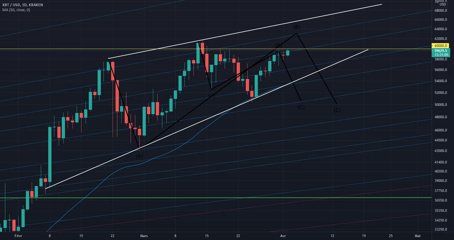 Premier graph, avis ou commentaire bienvenue. pour KRAKEN:XBTUSD par modimus