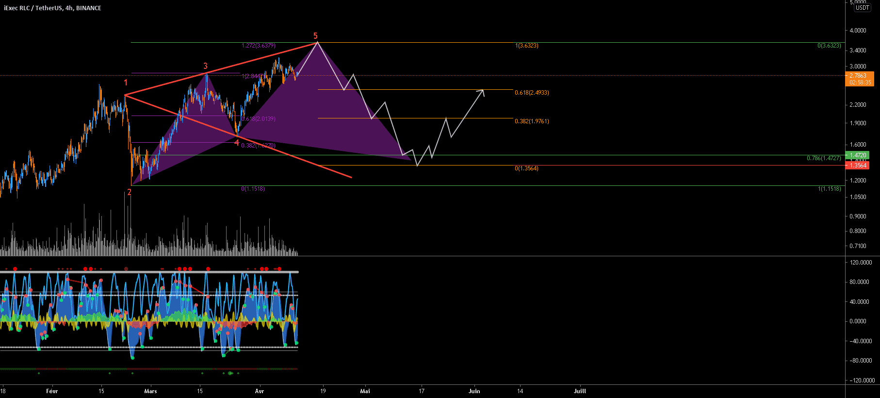 RLC/USDT Wolfe wave into cypher pour BINANCE:RLCUSDT par ThisisSPARTAAAAAA