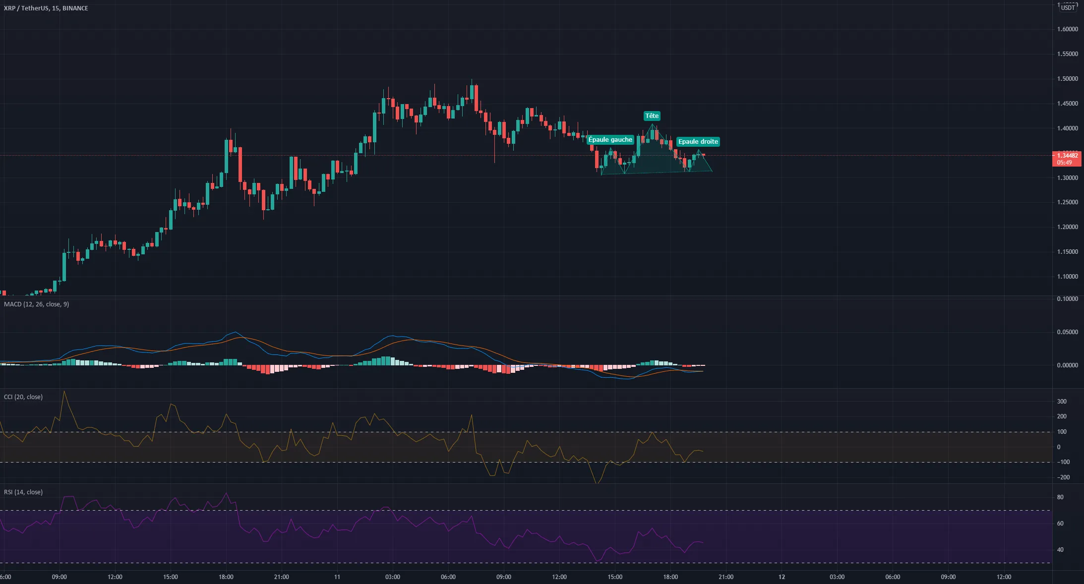 XRP - Qu'en Pensez - vous ? pour BINANCE:XRPUSDT par Tespente