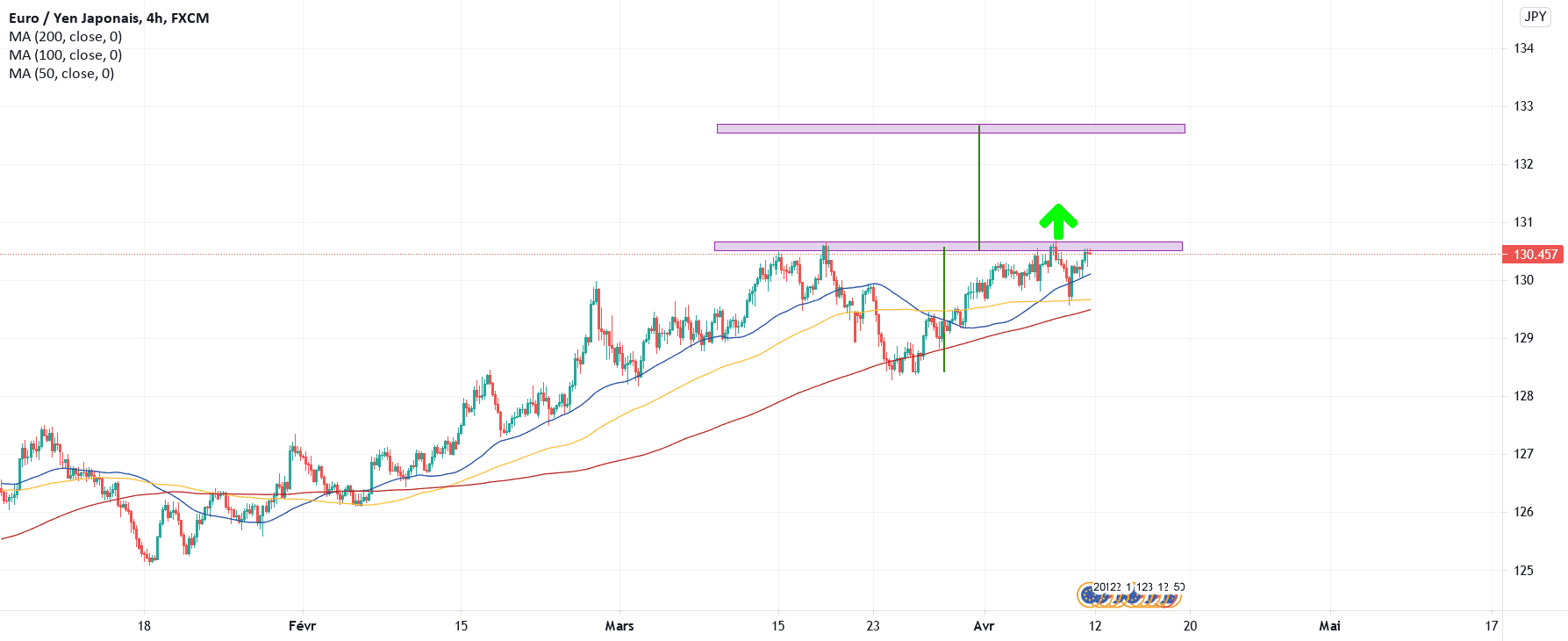 Overlap en résistance pour FX:EURJPY par maniacotrading