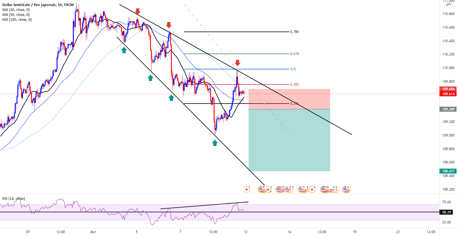 USDJPY Wait for SELL pour FX:USDJPY par Mamouthhh