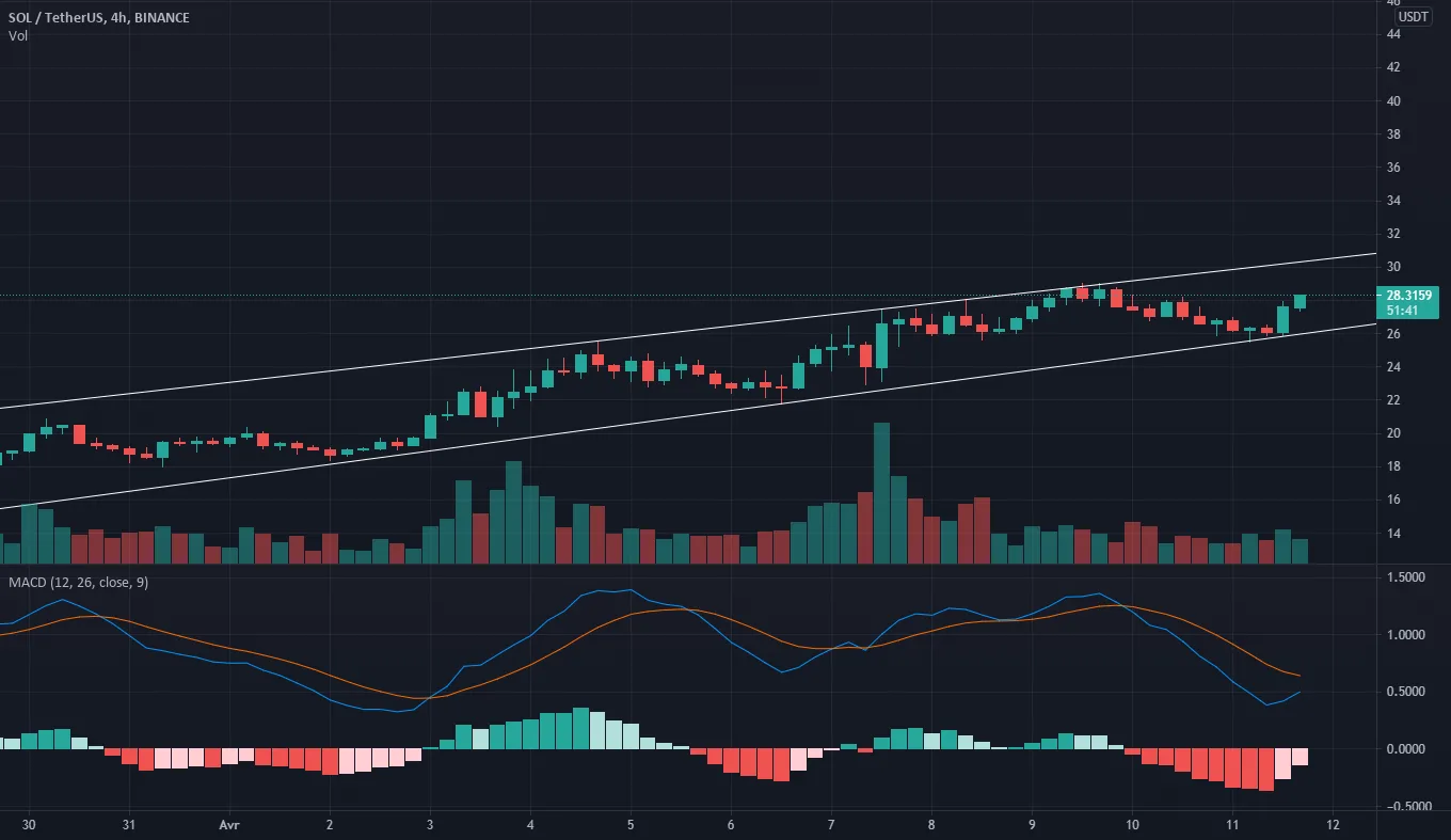 Sol a surveiller pour BINANCE:SOLUSDT par BenGoots