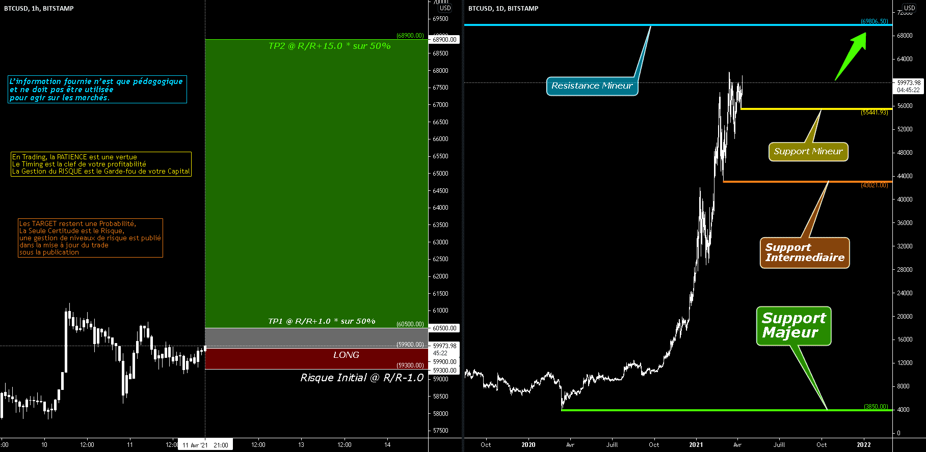 Dim 11 Avril 2021-ST- Achat BTCUSD @ 59900 - Sentiment Haussier pour BITSTAMP:BTCUSD par O2A_Capital_Trading