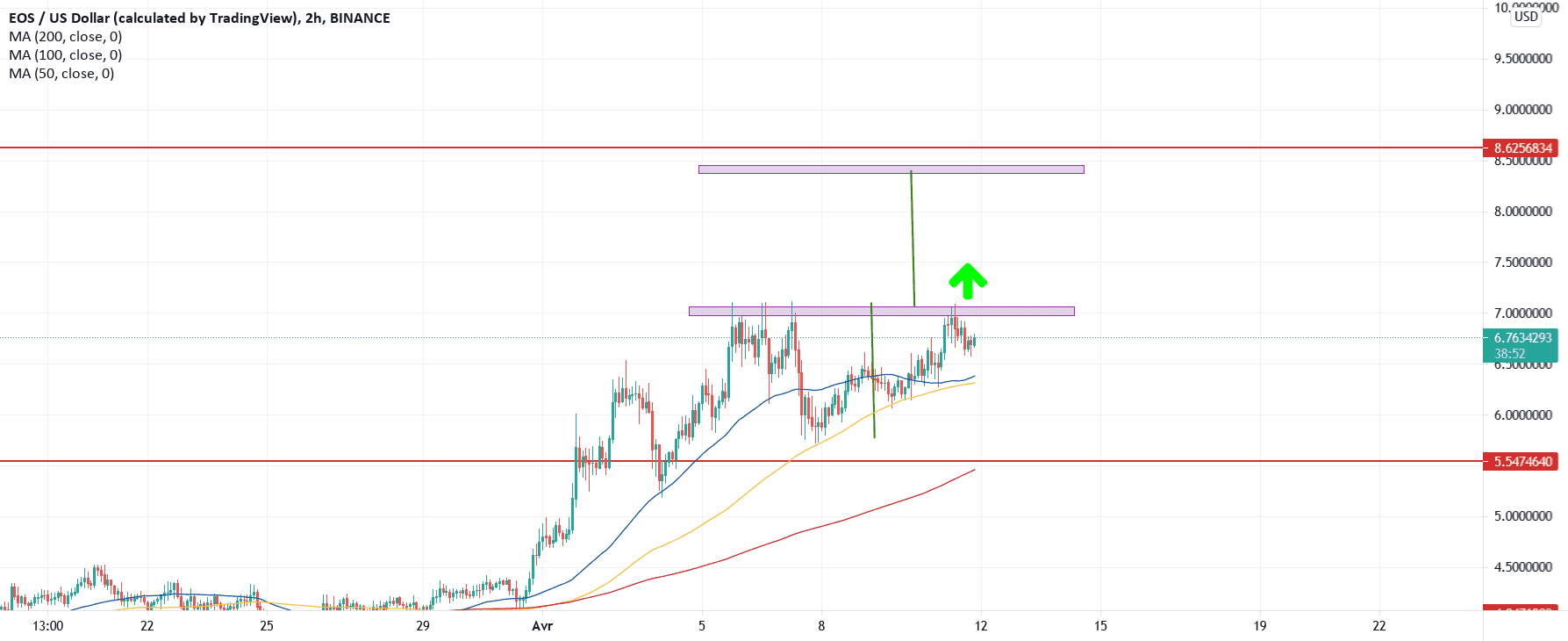 Résistance à casser pour BINANCE:EOSUSD par maniacotrading