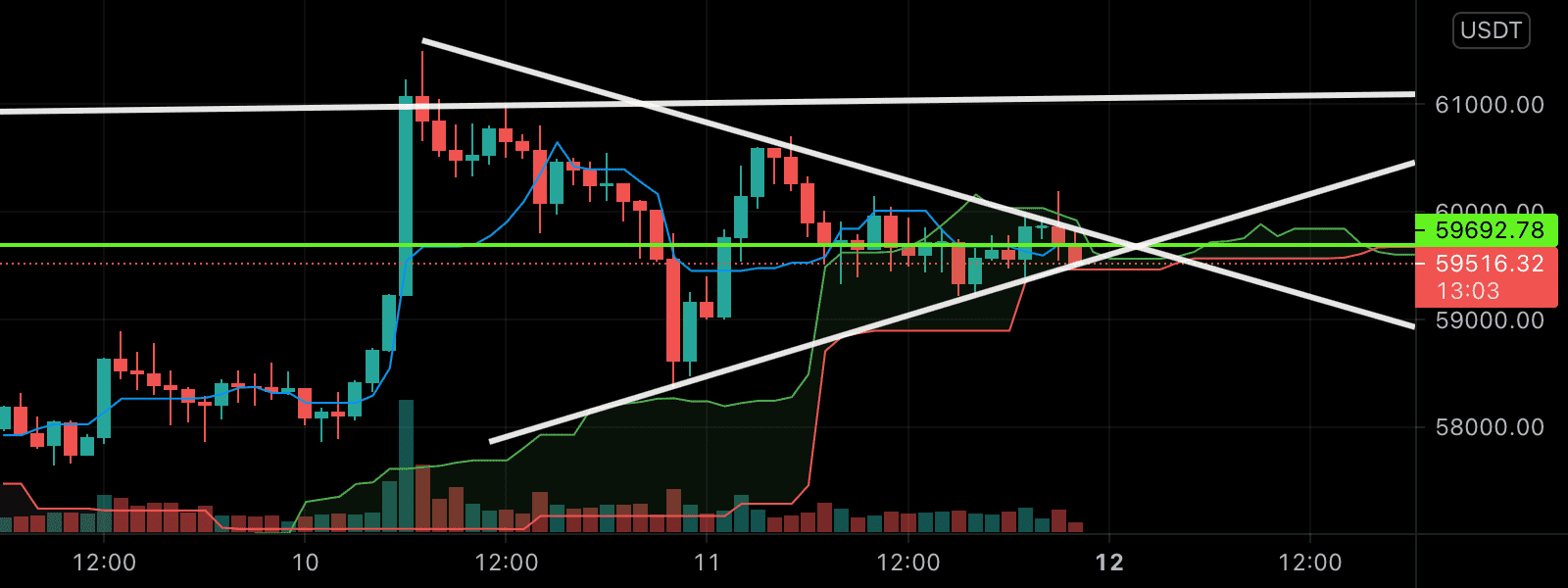 BTC au bout du triangle attention à la cassure pour BINANCE:BTCUSDT par JuloFuego