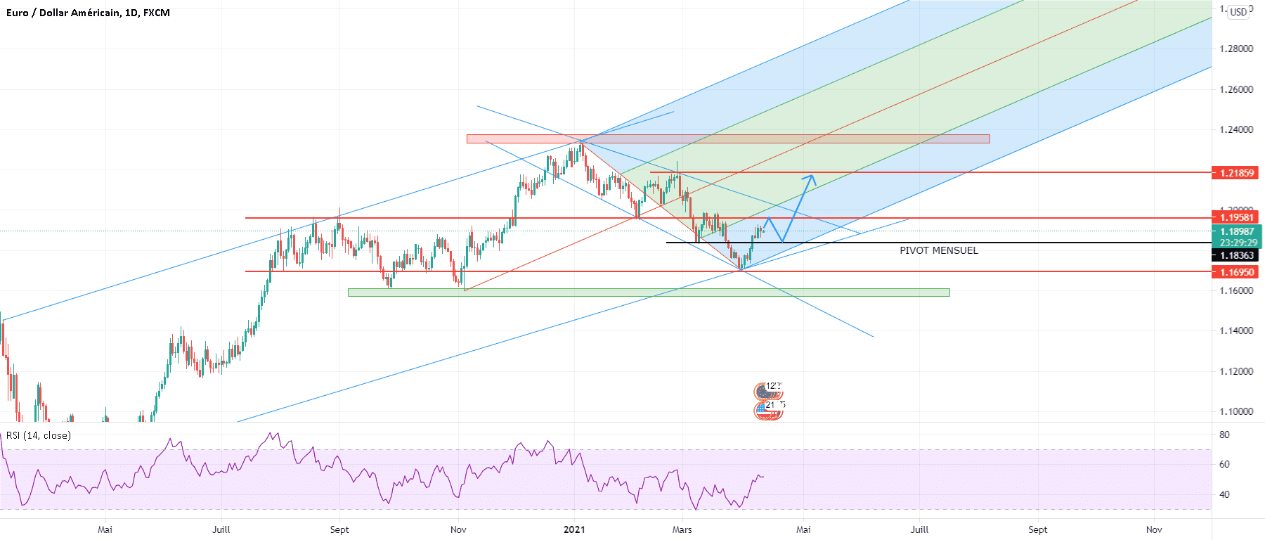 EURUSD DAILY à SUIVRE !! pour FX:EURUSD par aobstetar