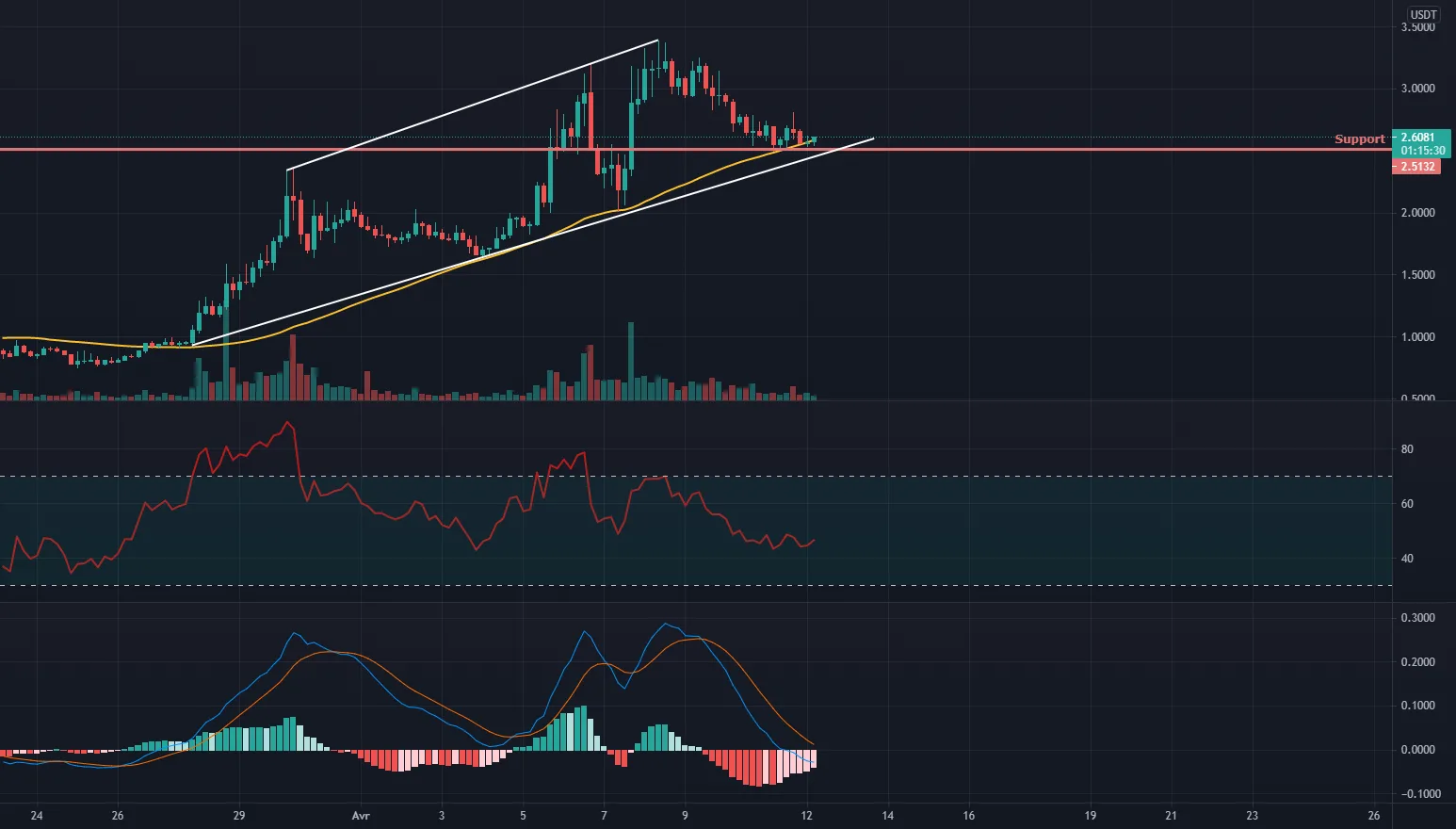 Best price is now :) pour BINANCE:OGNUSDT par xXDrazXx