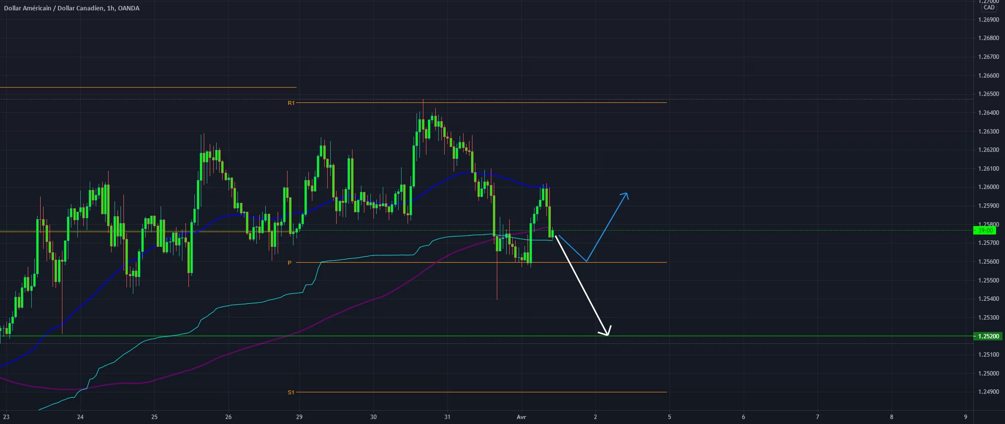 Une cassure (break out) USD / CAD en cours