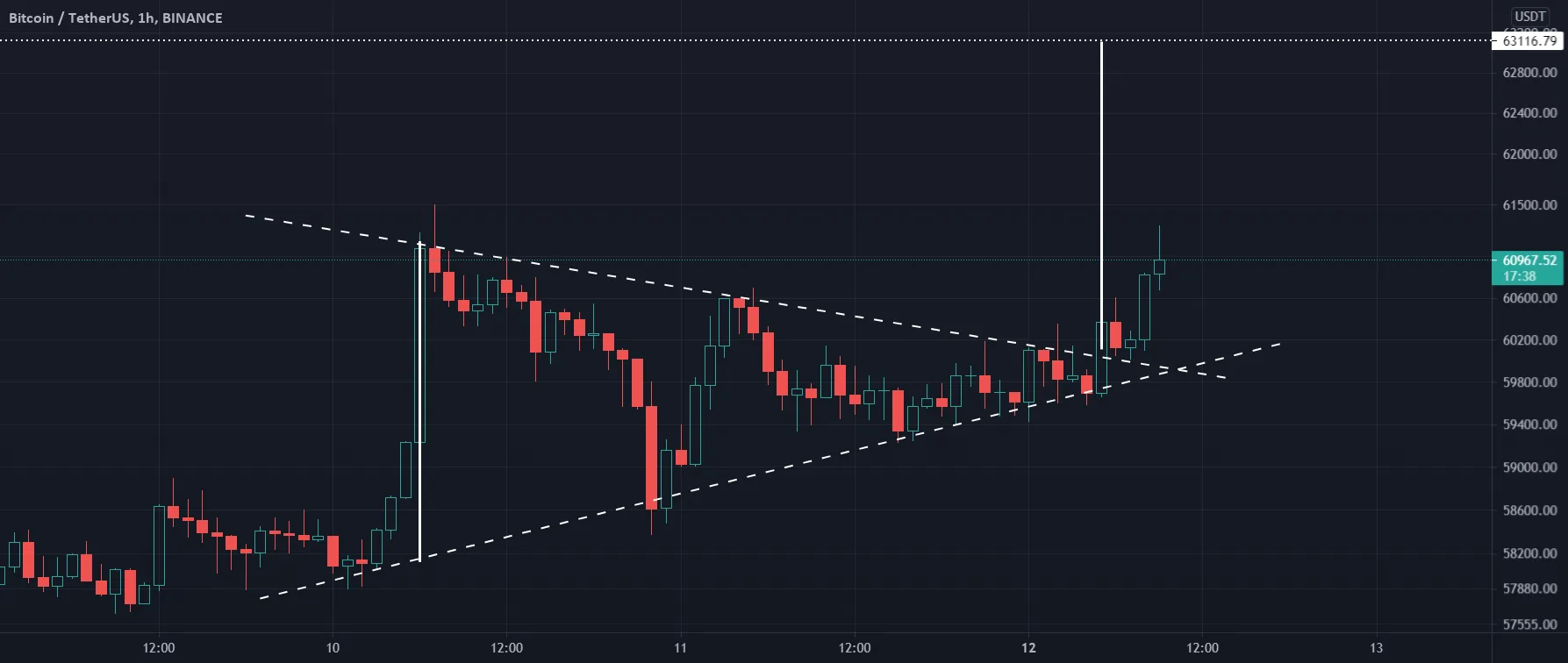 on va se tp très rapidement sur 63k voir plus pour BINANCE:BTCUSDT par Draffter