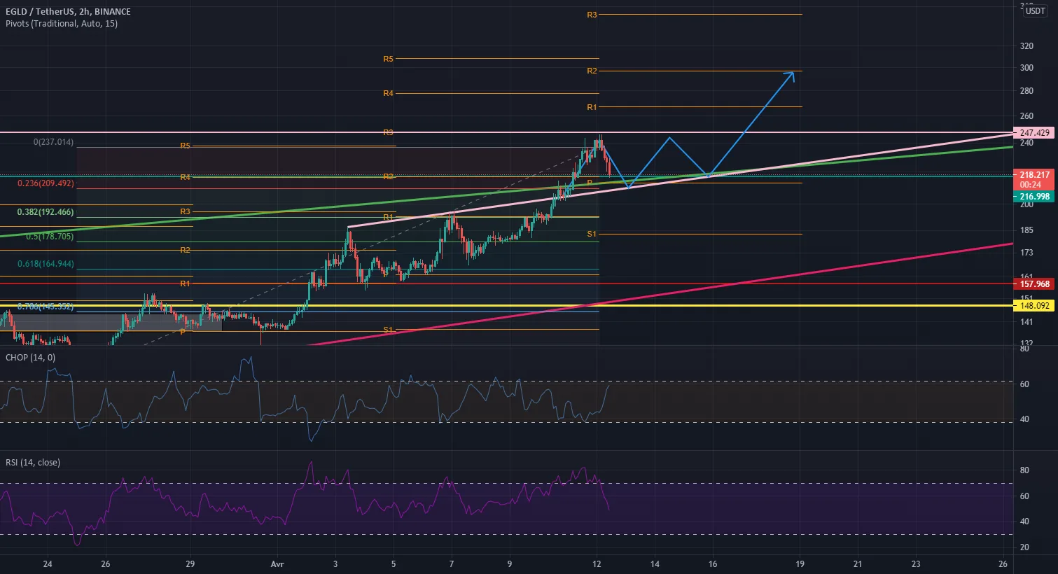 EGLD création d'un biseau ? pour BINANCE:EGLDUSDT par onlygeekofcourse