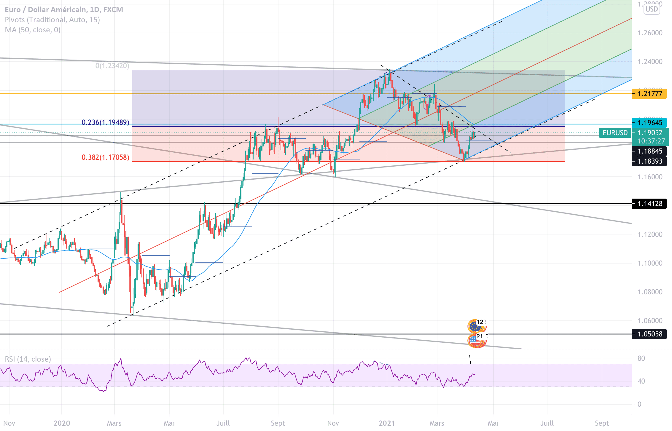 Une potentielle position long pour FX:EURUSD par BIONICS