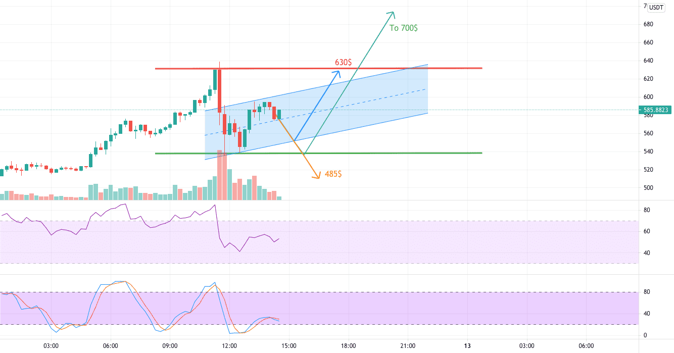 Possible evolution of BNB / Hours pour BINANCE:BNBUSDT par Jimbocho