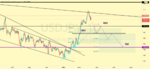 USDJPY : SHORT EN VUE ⚔️⚔️⚔️ pour FX:USDJPY par berenger_bgm
