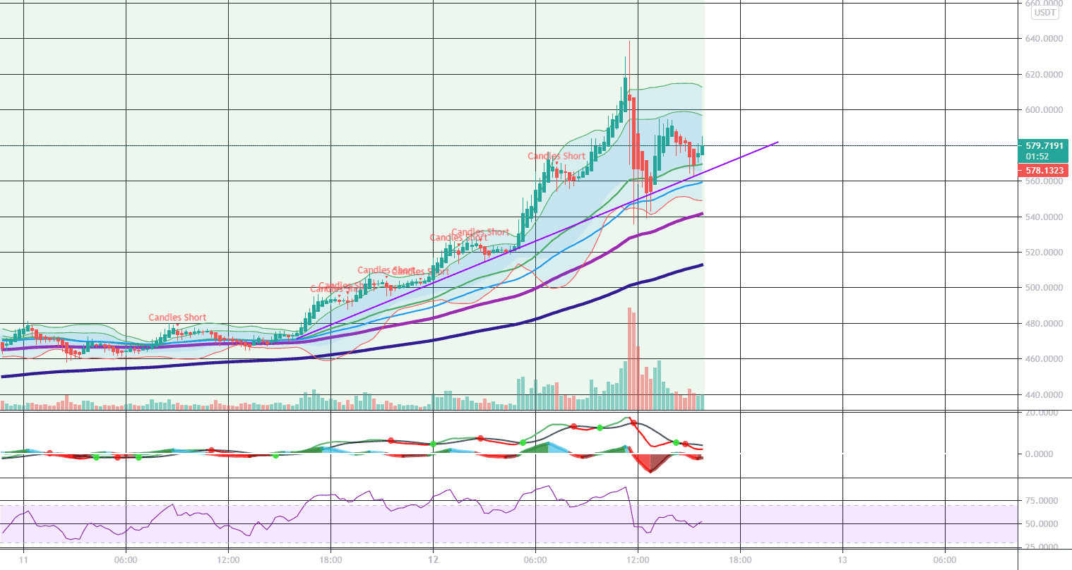 bnb pour BINANCE:BNBUSDT par dacop20