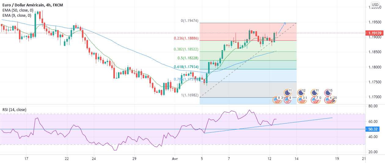 en hausse pour FX:EURUSD par maxna62