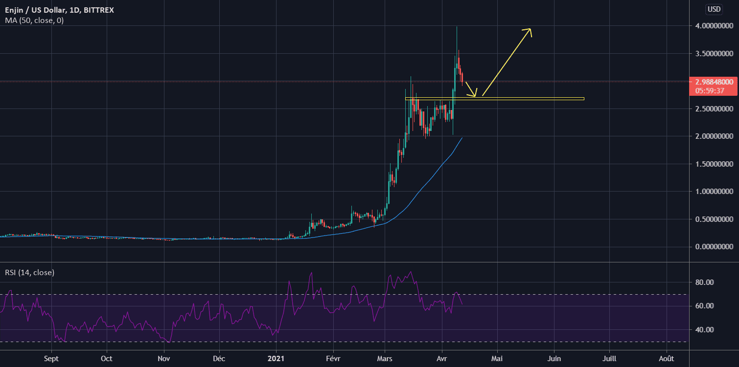 ENJ pour BITTREX:ENJUSD par Sscalp