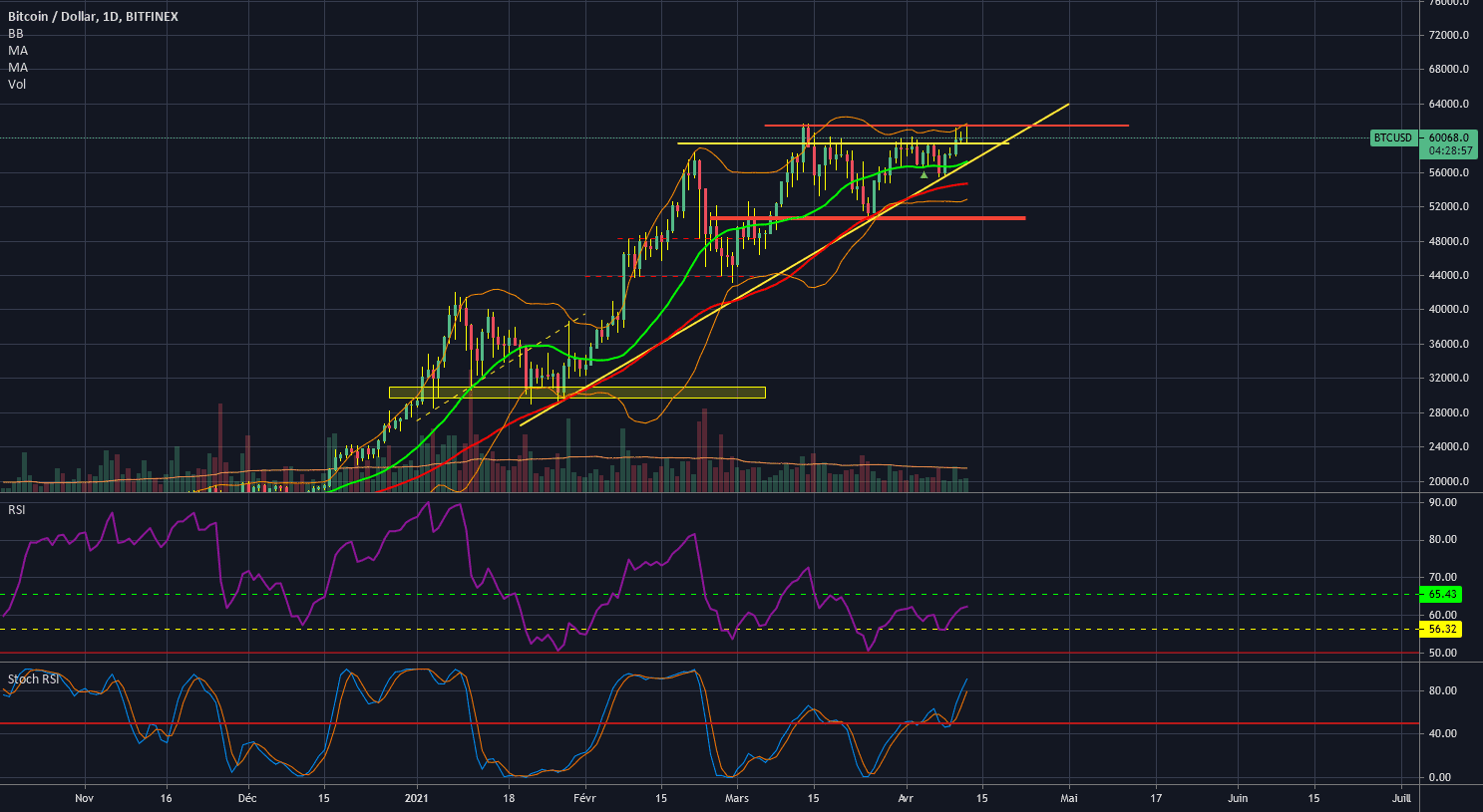 Pour les retardataire sur le BTC. pour BITFINEX:BTCUSD par Eltraderouf