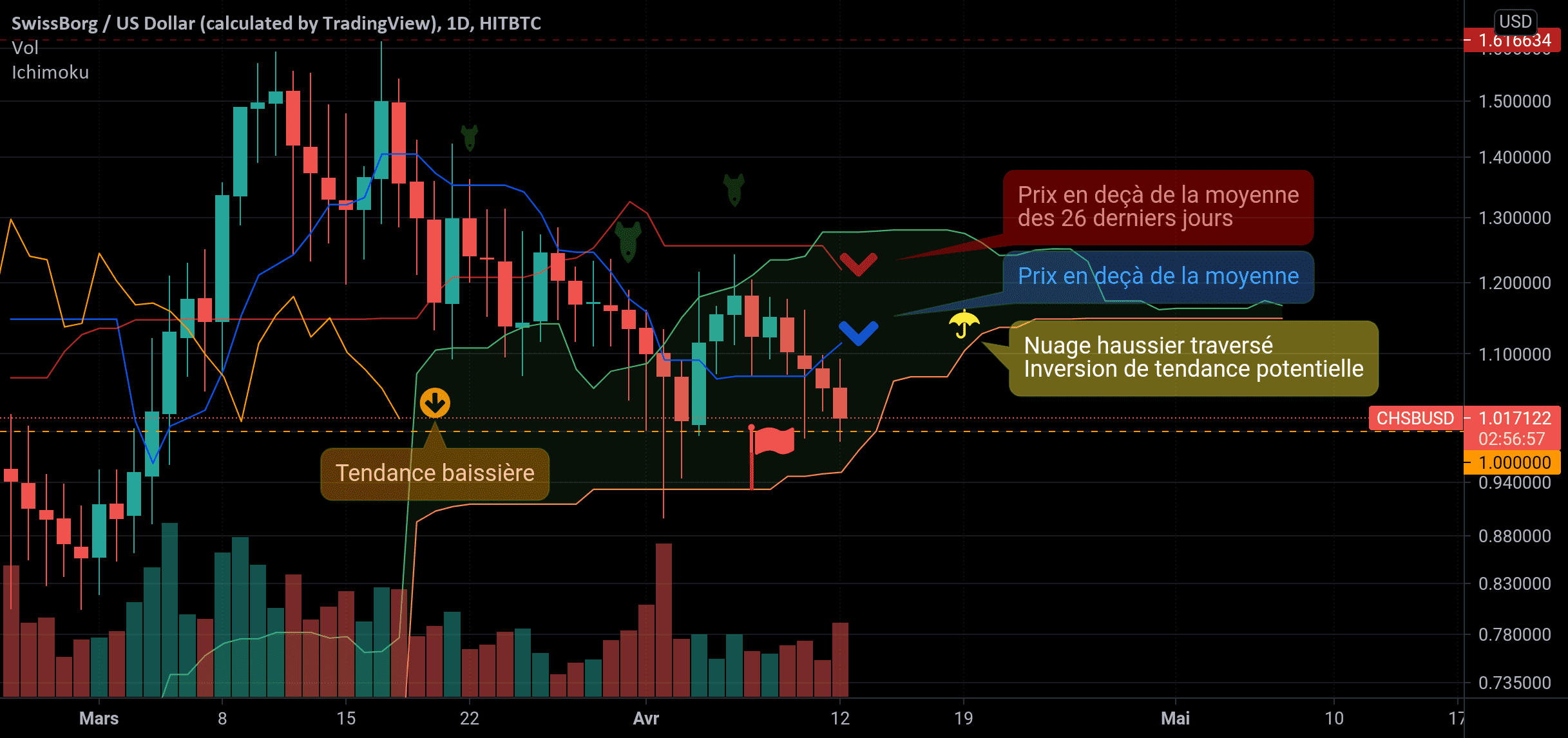 Analyse technique du CHSB en daily : Tête de pont établie! pour HITBTC:CHSBUSD par SwissBorgFranceFB