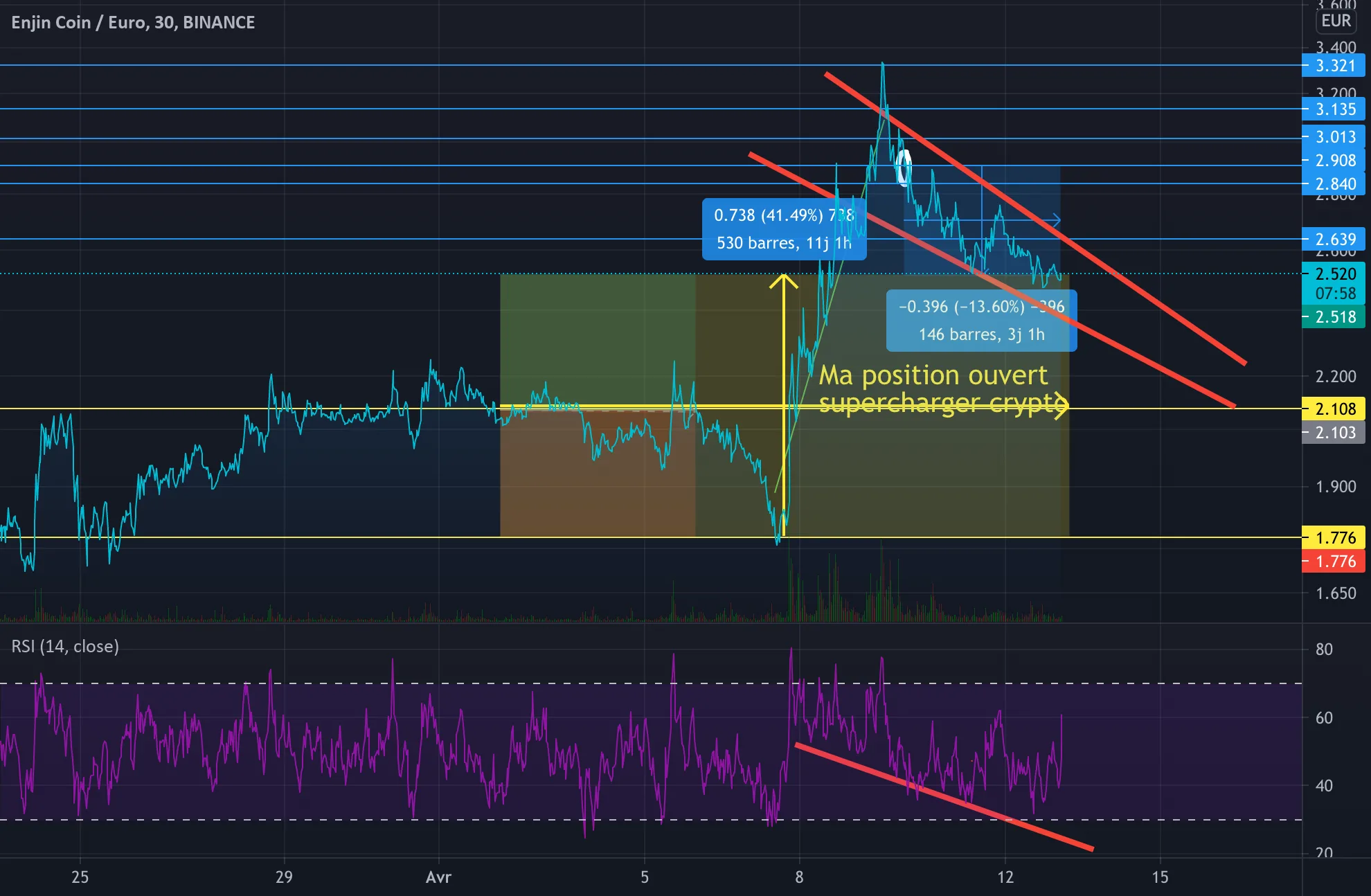 une baisse commence pour BINANCE:ENJEUR par alexonbstudio