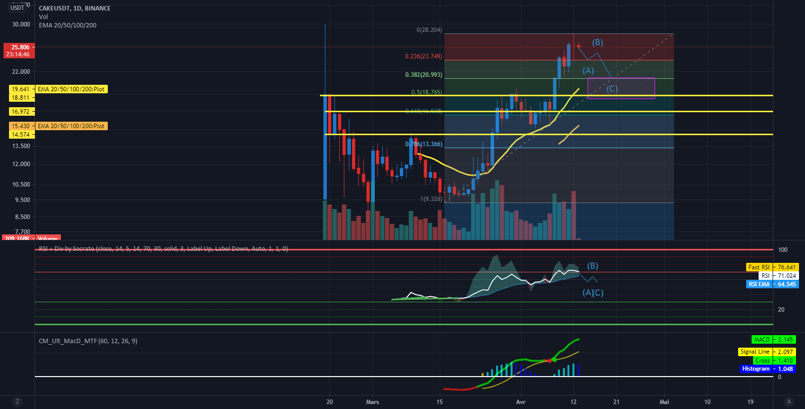 Rechargement de SOL pour BINANCE:CAKEUSDT par Oudamska