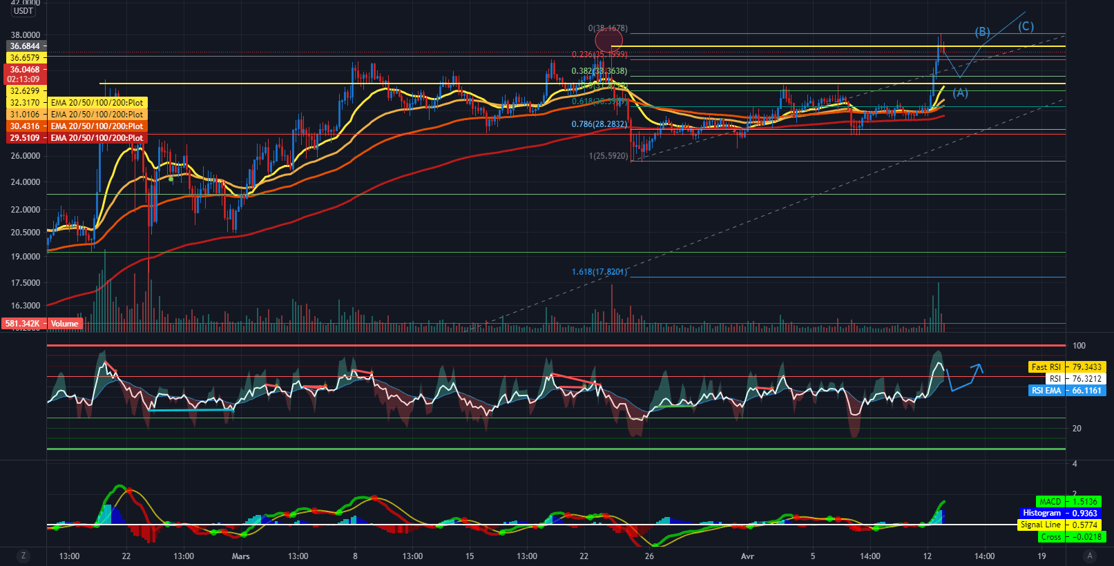 UNI break son ATH pour puul back pour BINANCE:UNIUSDT par Oudamska