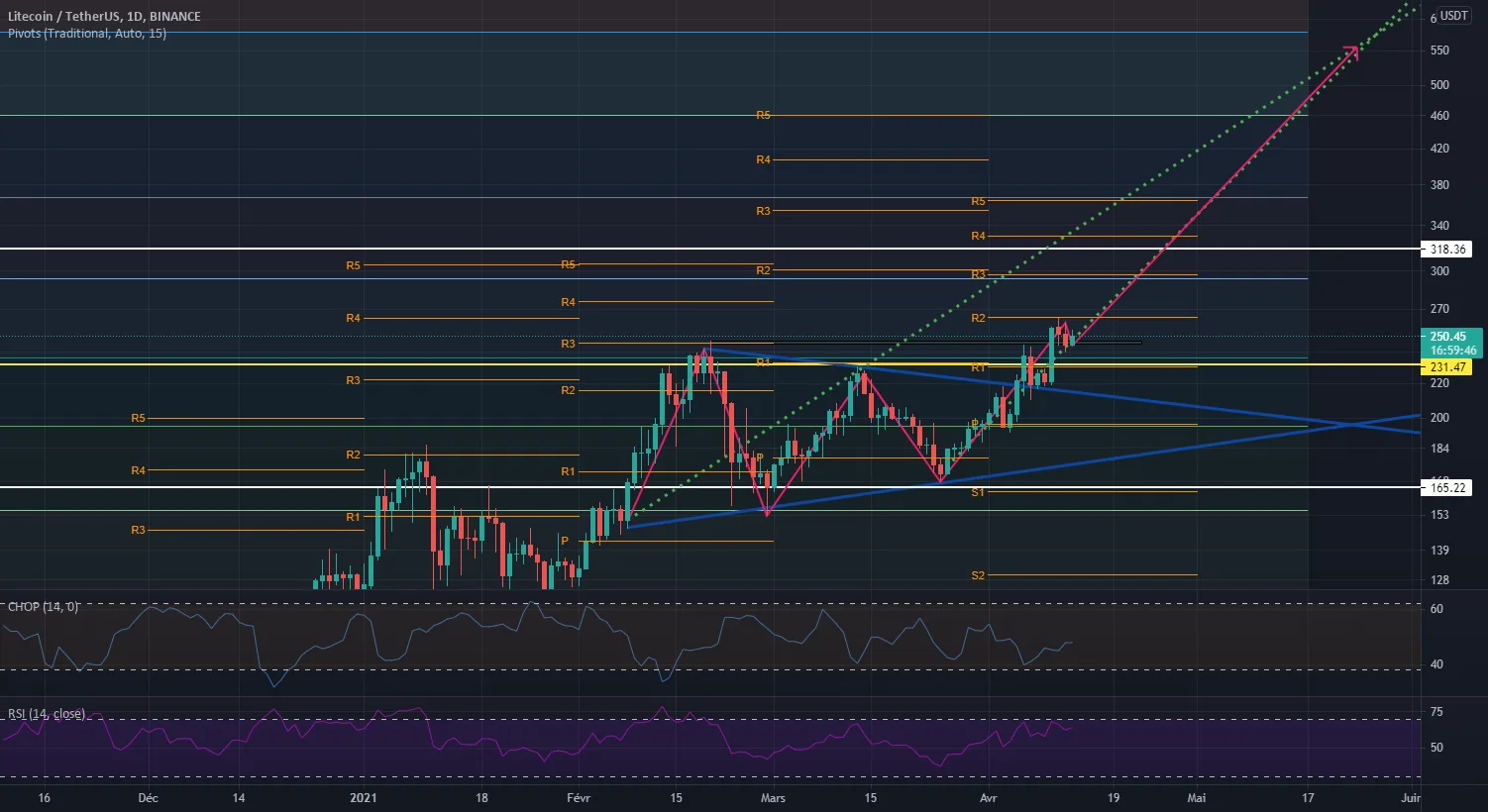 litecoin pour BINANCE:LTCUSDT par CaptKirt