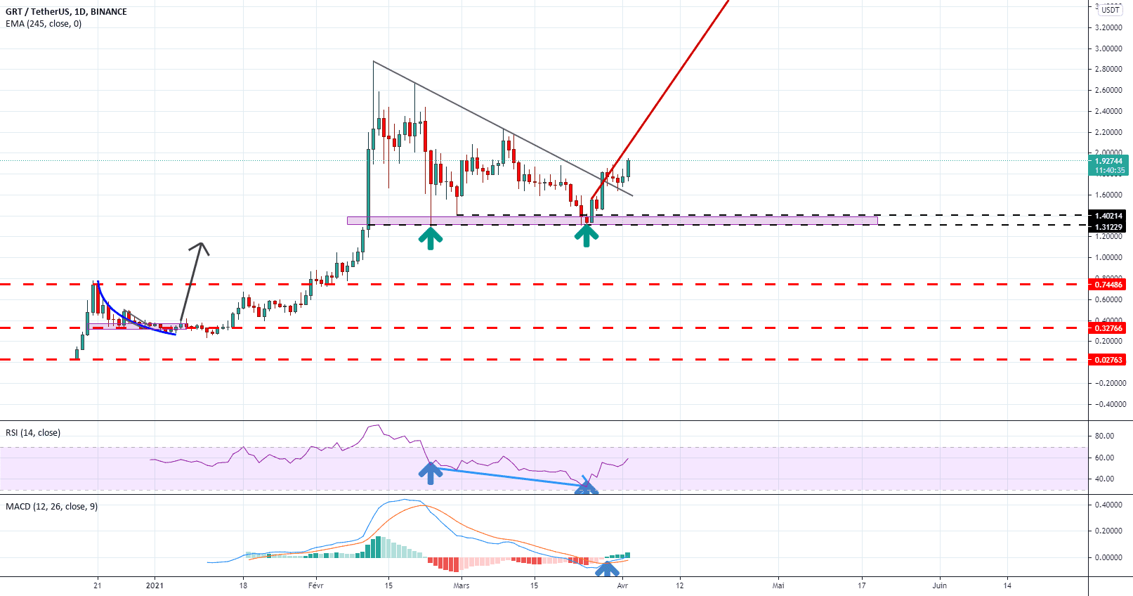 GRT/USD pour BINANCE:GRTUSDT par josephtn04
