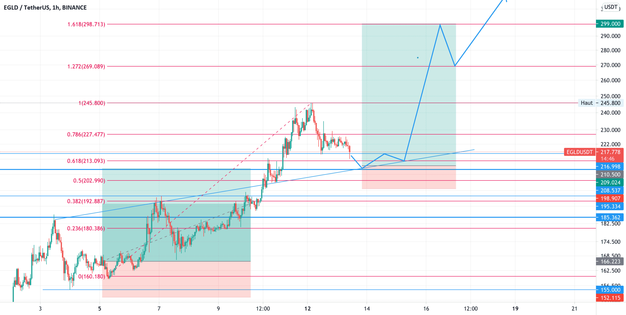 EGLD achat target 300$ pour BINANCE:EGLDUSDT par V2V45AMG