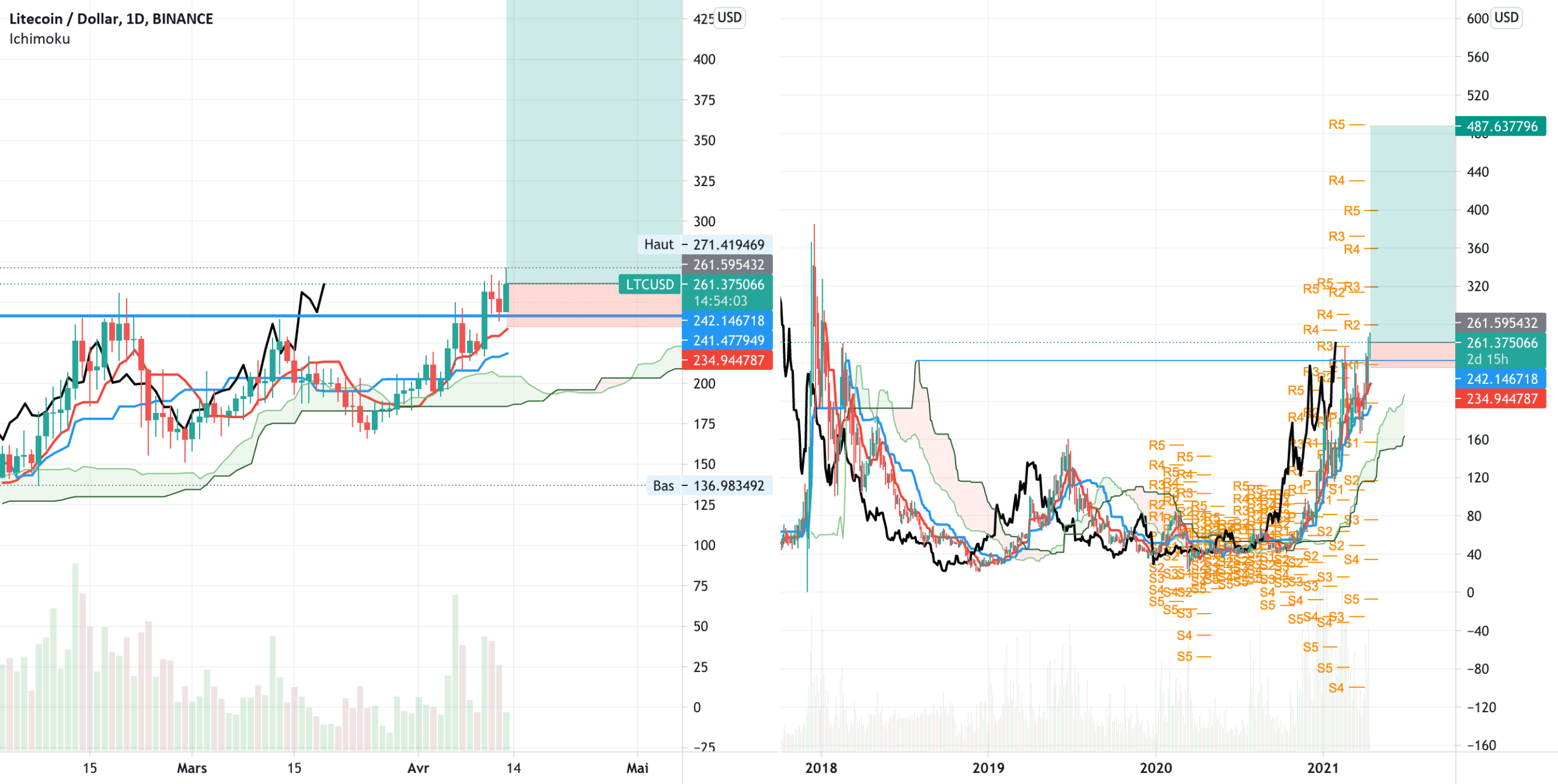 LTC go to the moon pour BINANCE:LTCUSD par V2V45AMG