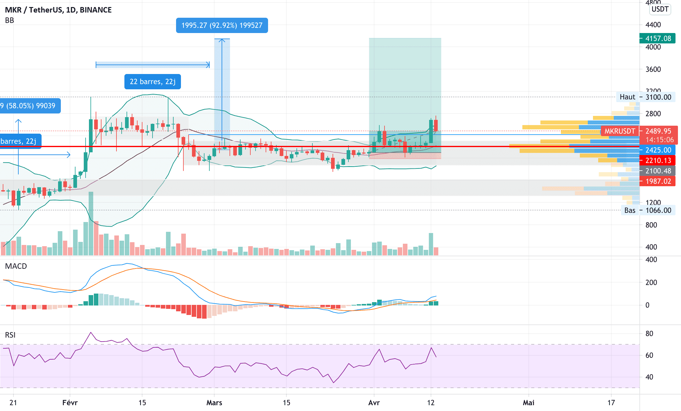 MKR long pour BINANCE:MKRUSDT par V2V45AMG