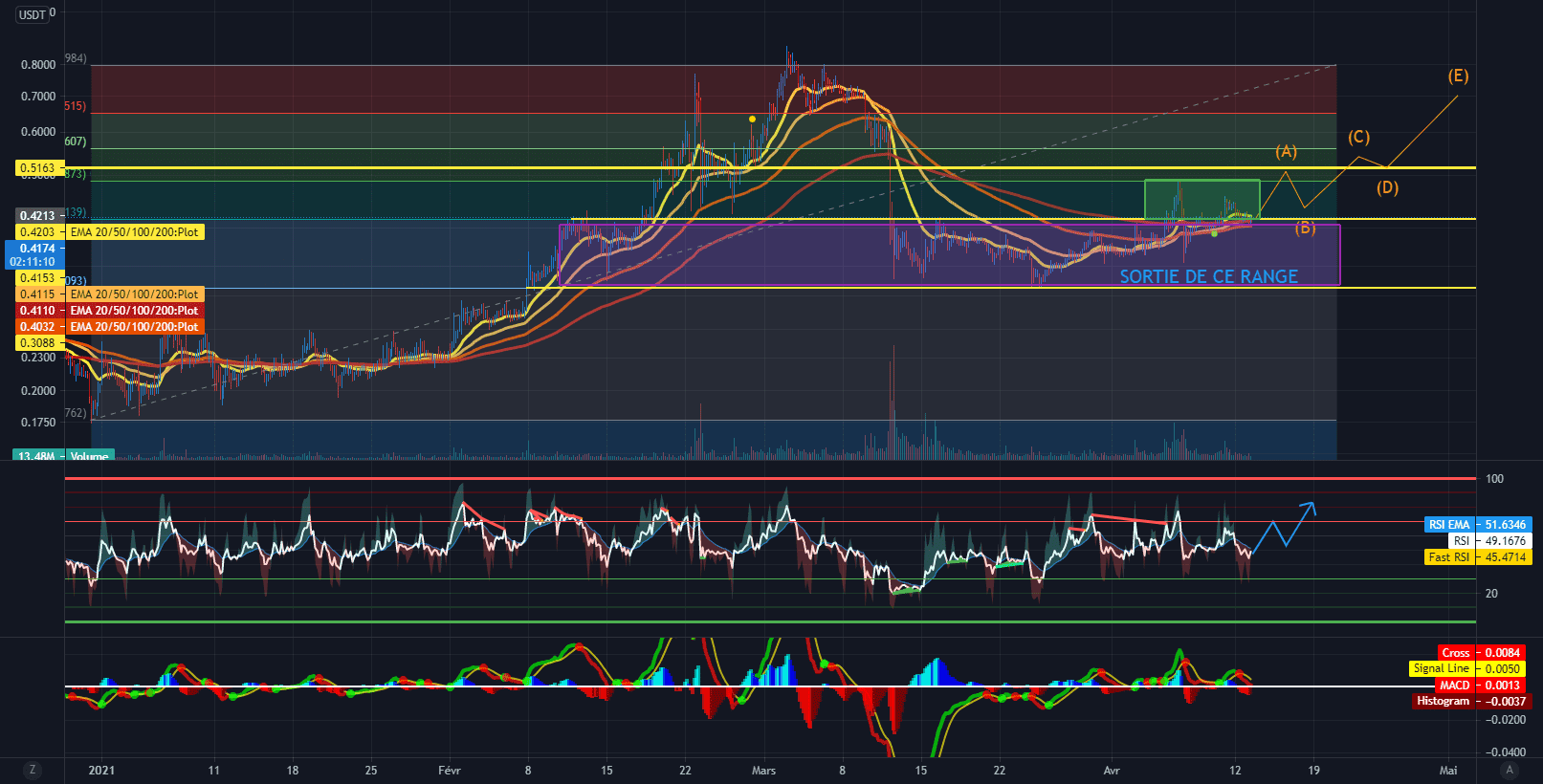 XEM sort de son range a la hausse pour BINANCE:XEMUSDT par Oudamska