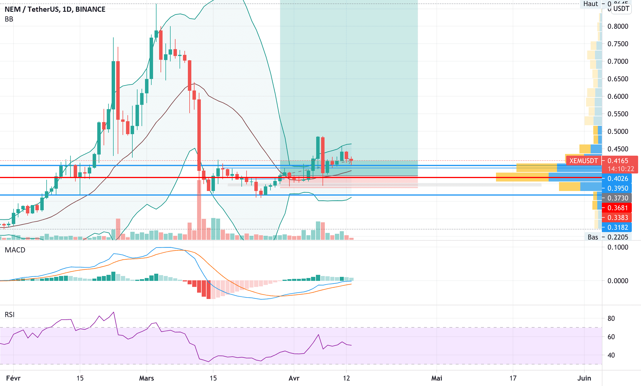 XEM nouveau départ pour BINANCE:XEMUSDT par V2V45AMG