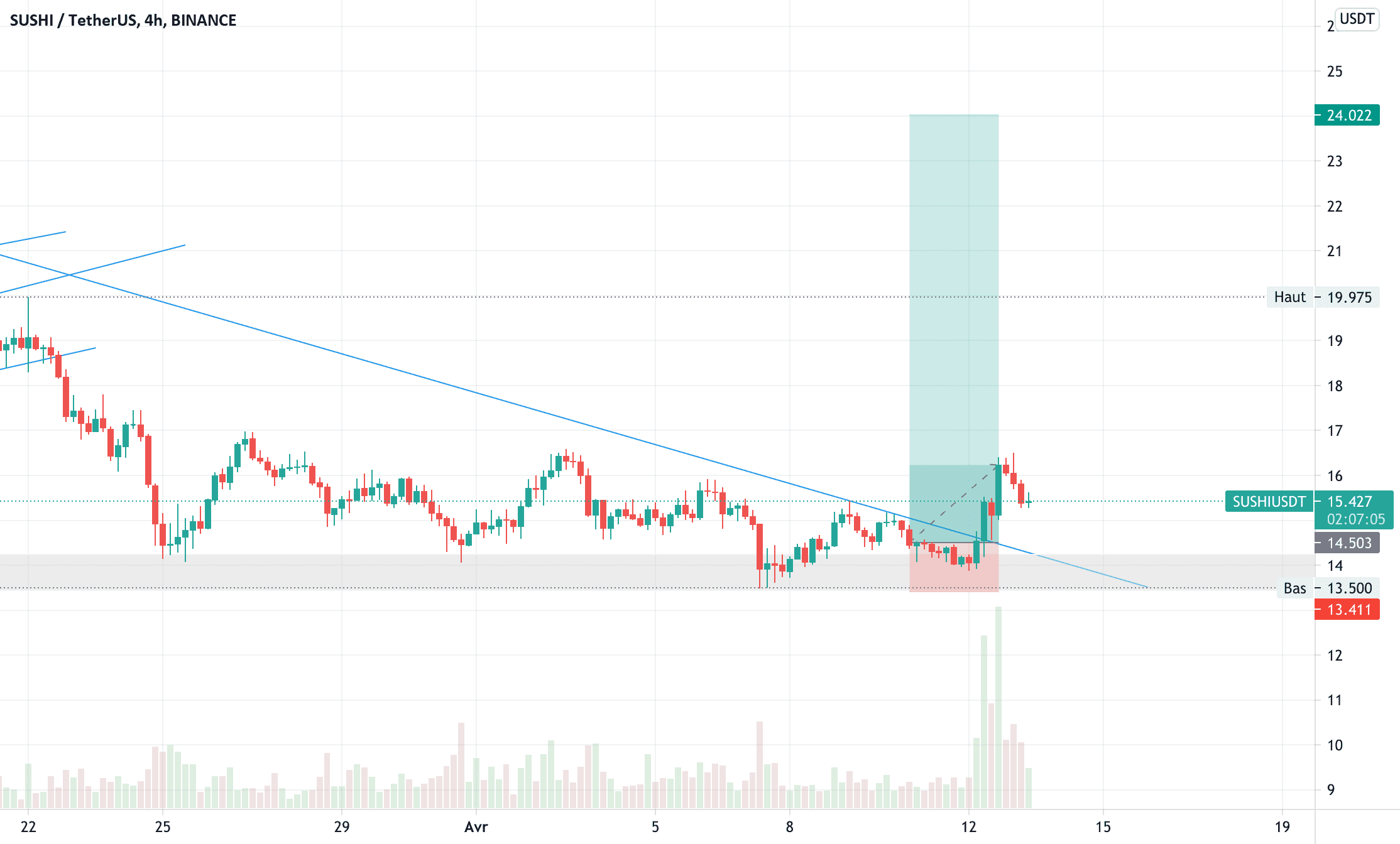 SUSHI LONG pour BINANCE:SUSHIUSDT par V2V45AMG