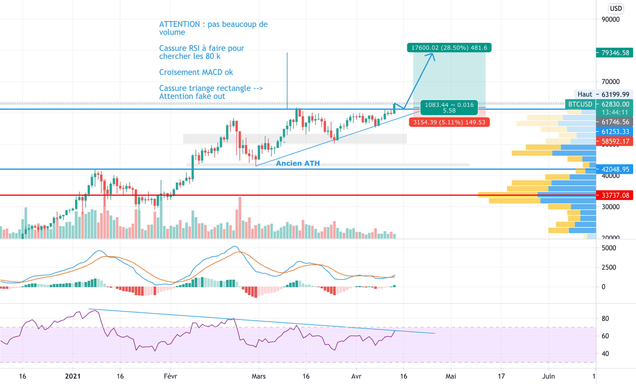 BTC trade à prendre pour COINBASE:BTCUSD par V2V45AMG