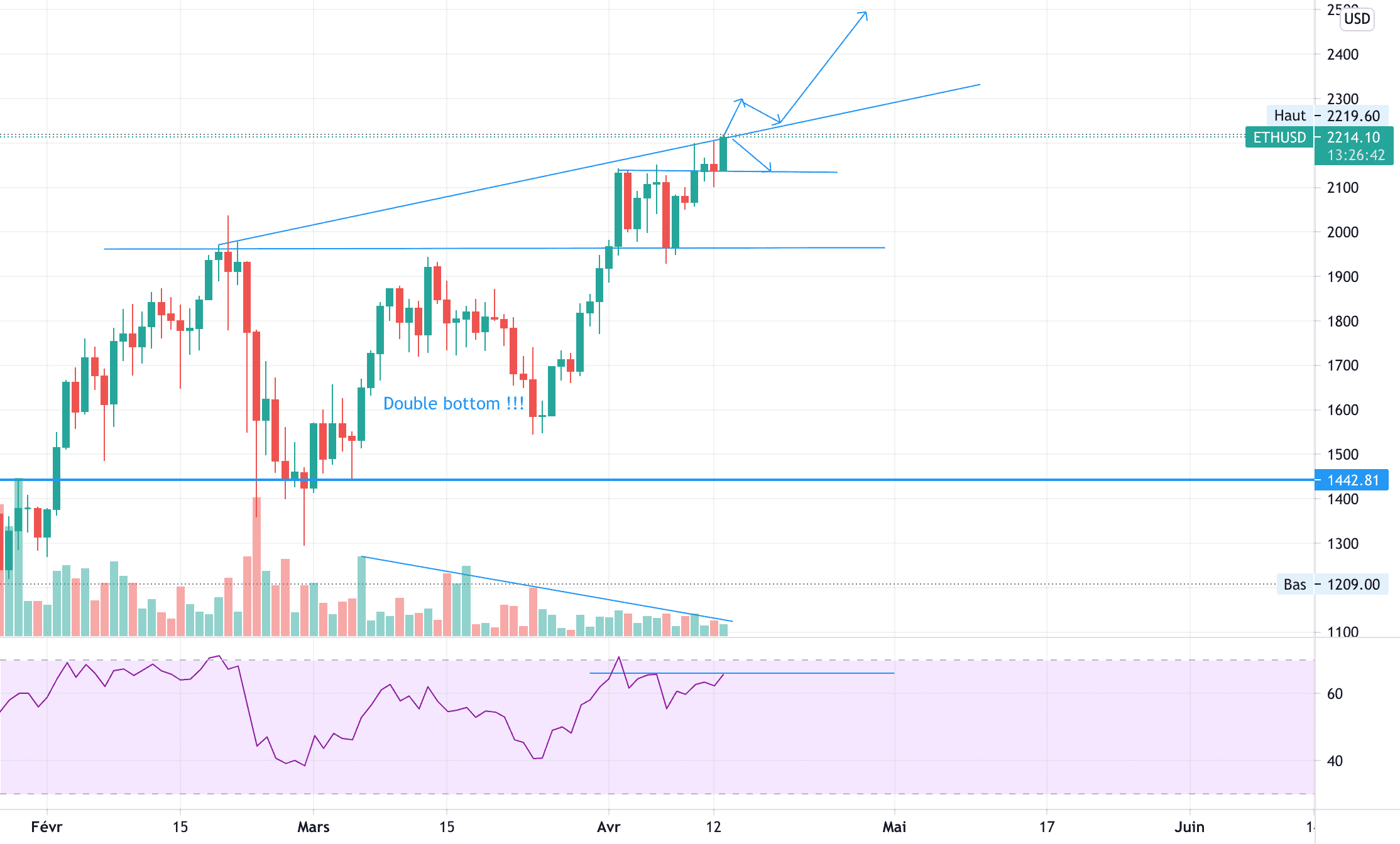 ETH attention fake OUT pour BITFINEX:ETHUSD par V2V45AMG