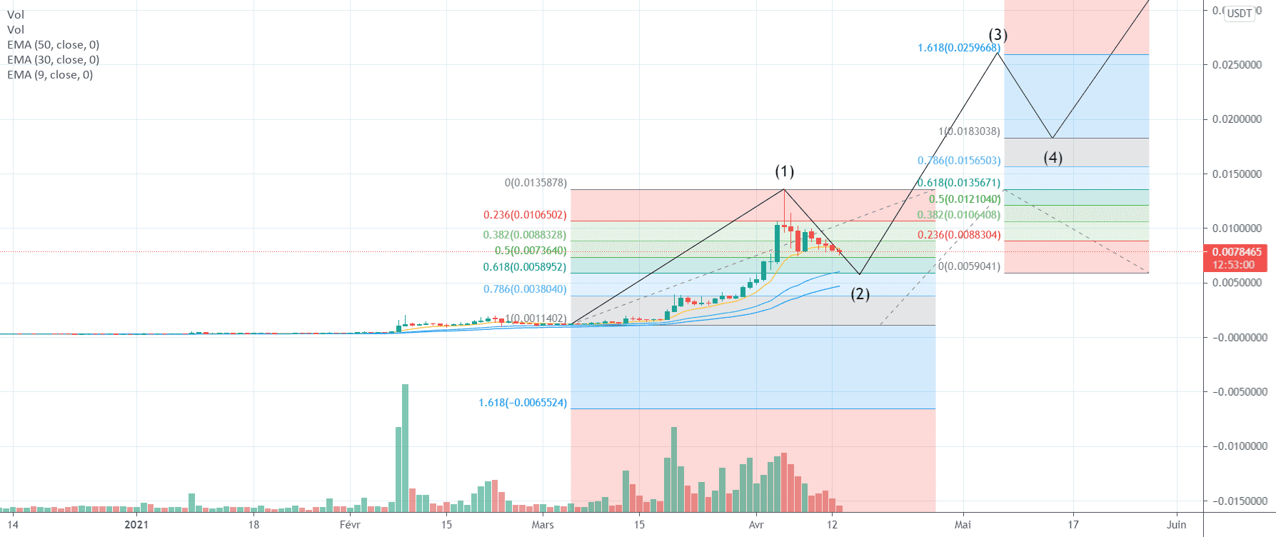 BitTorrent : Un retracement sain pour BINANCE:BTTUSDT par Le_Boa