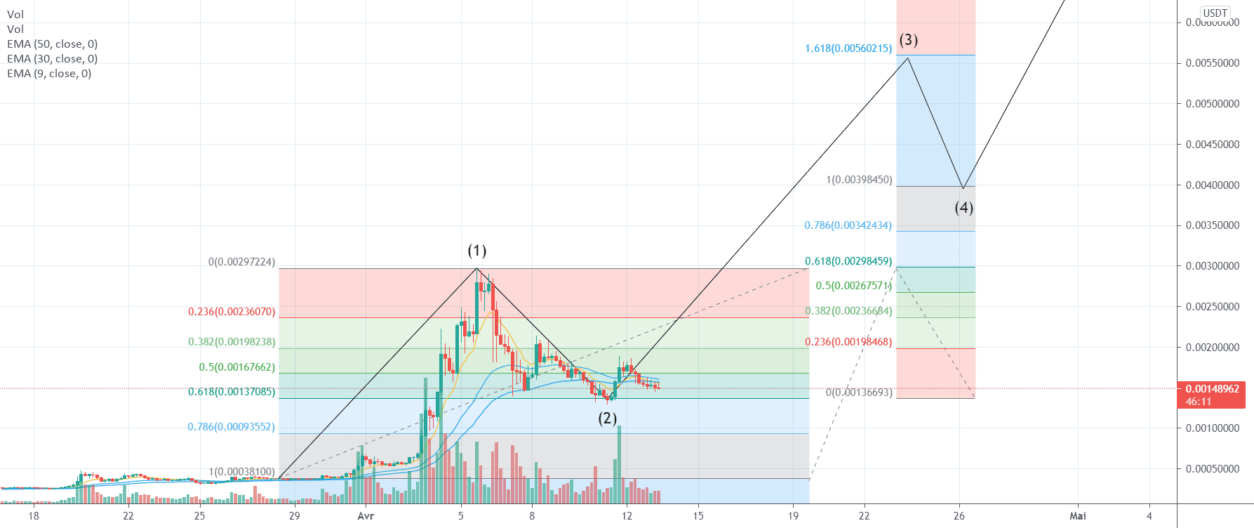 WIN : Elle attend son heure pour BINANCE:WINUSDT par Le_Boa