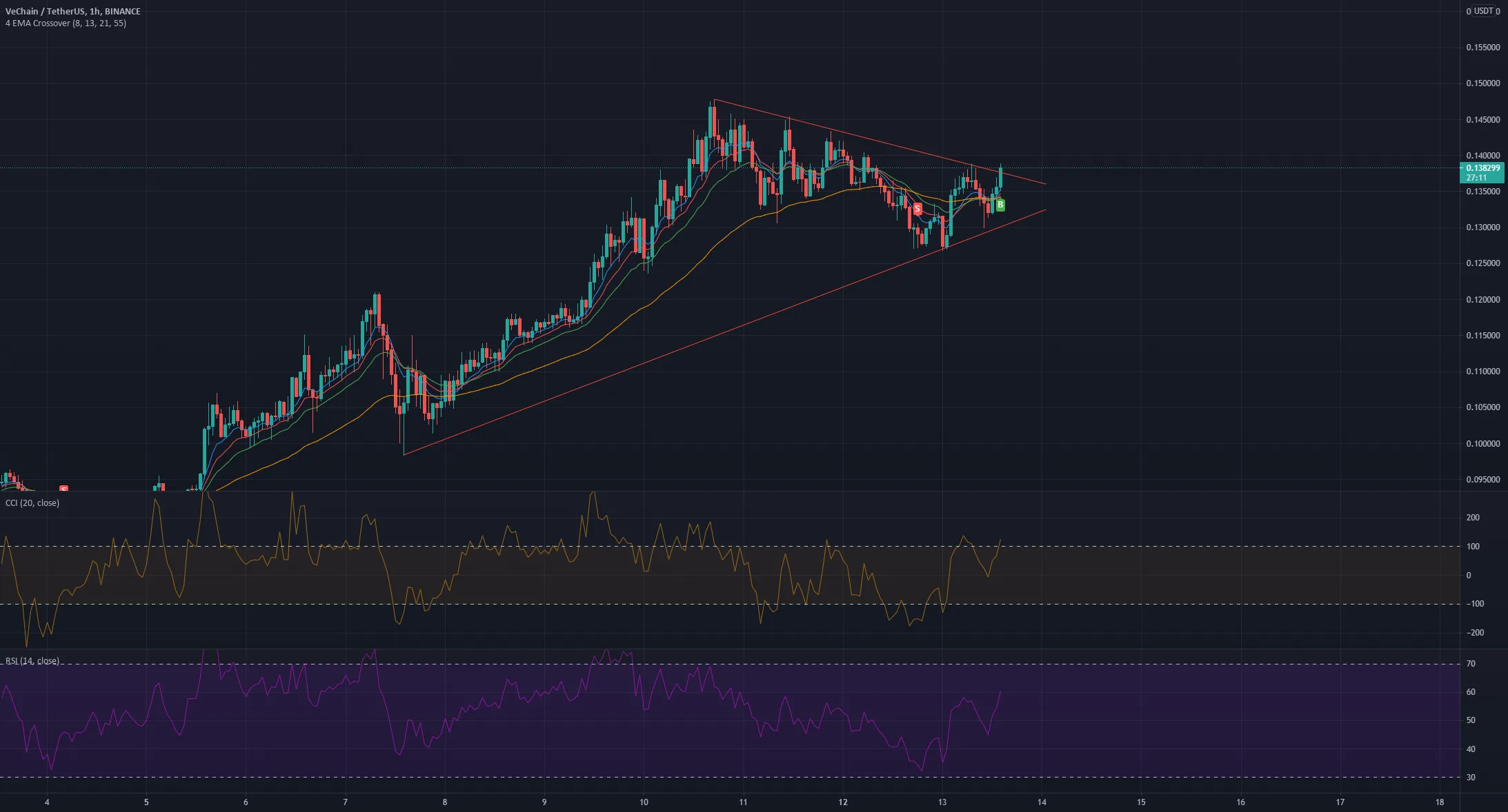 Le VET nous prepare un truc pour BINANCE:VETUSDT par Tespente