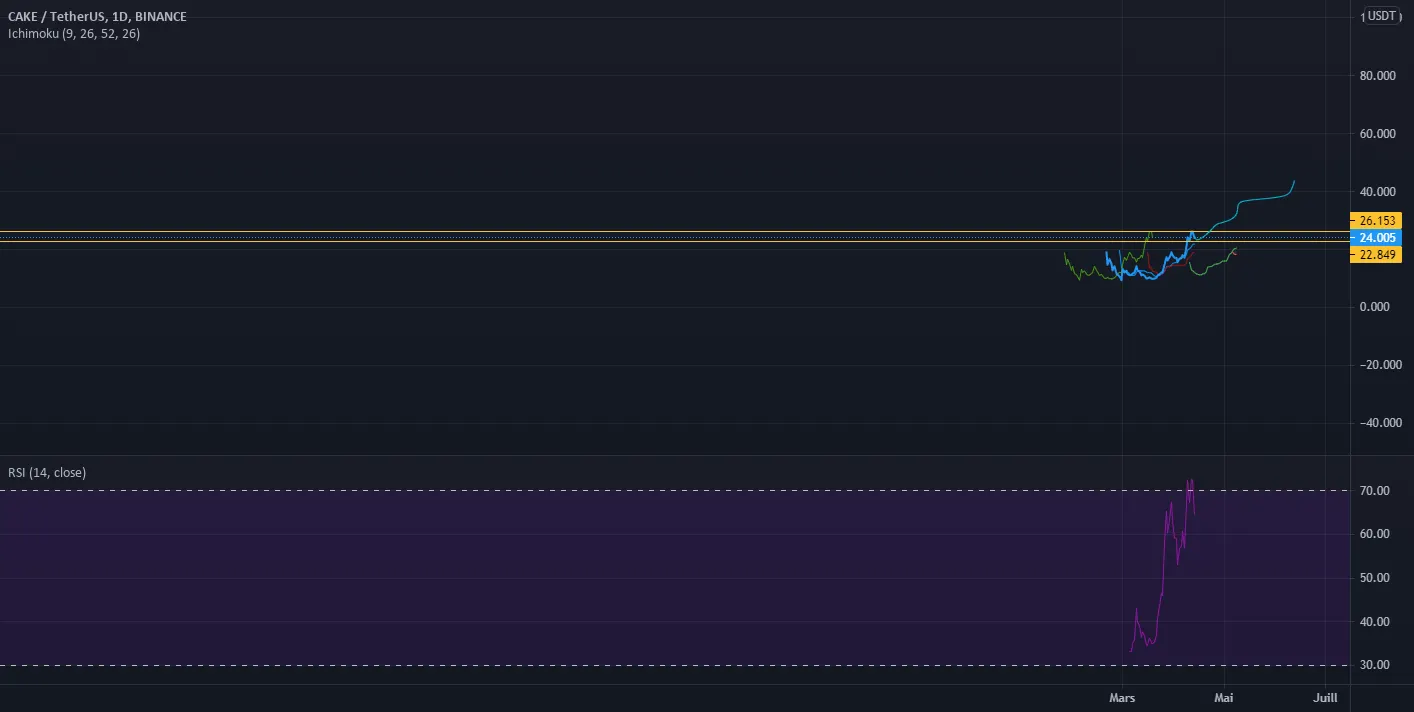 Cake = moon pour BINANCE:CAKEUSDT par mendy_mael