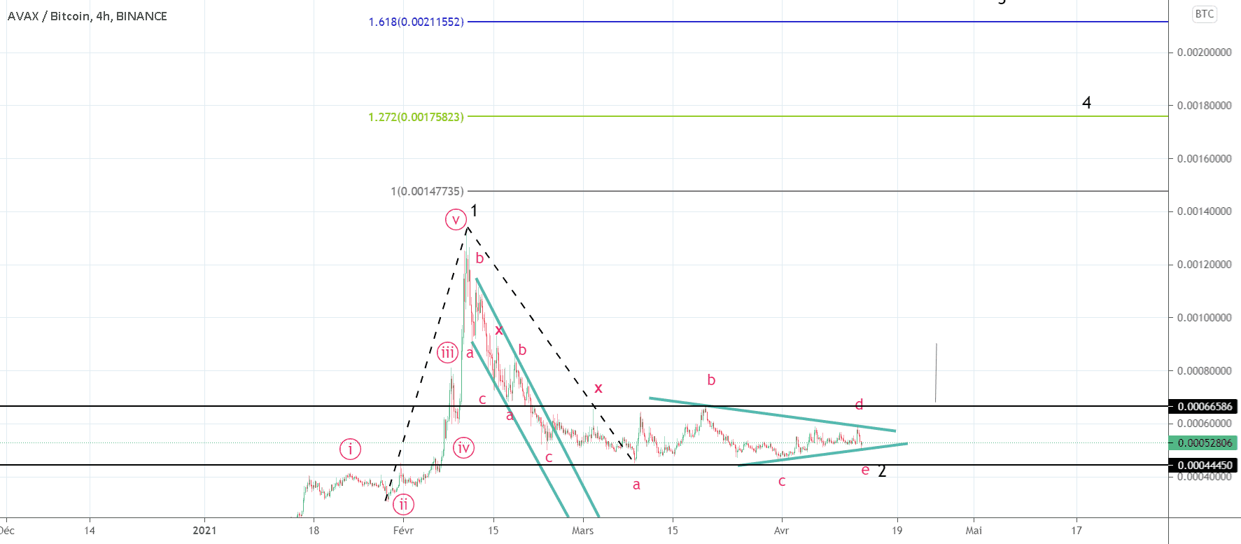 AVAX : faut il s'attendre à un pump? pour BINANCE:AVAXBTC par gamesoftroll