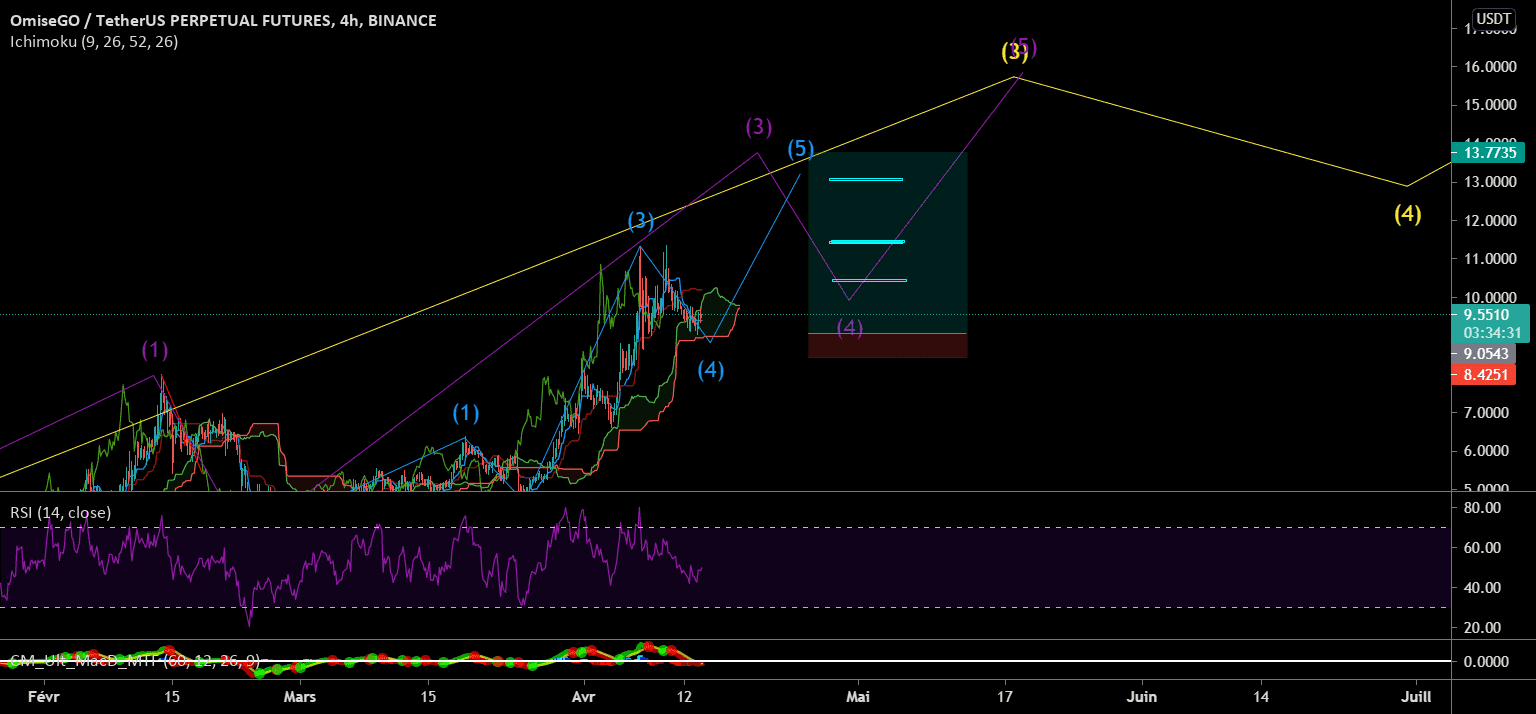 omg pour BINANCE:OMGUSDTPERP par tony7722