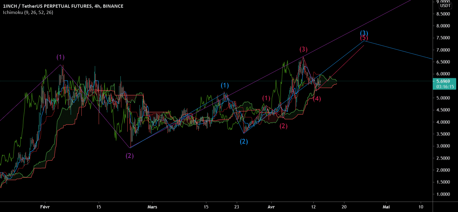 1 inch 13/04/2021 pour BINANCE:1INCHUSDTPERP par tony7722