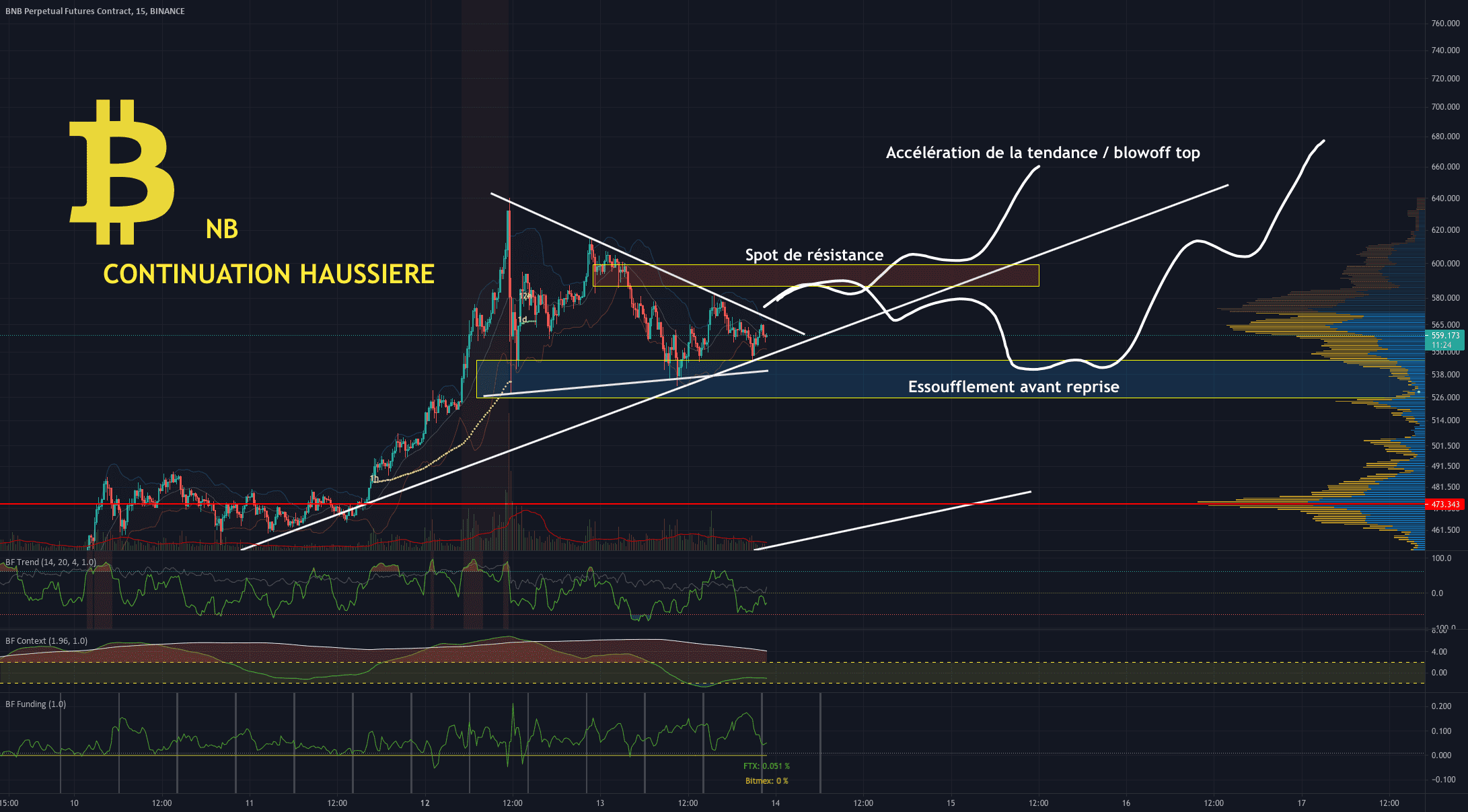 BNB ne pas jouer contre tendance! pour BINANCE:BNBPERP par THISMA